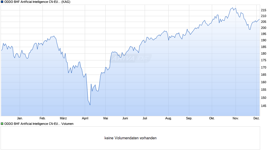 ODDO BHF Artificial Intelligence CN-EUR (H) Chart
