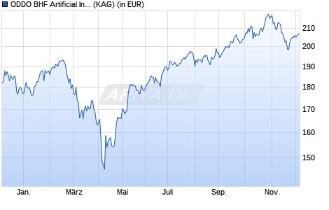 Performance des ODDO BHF Artificial Intelligence CN-EUR (H) (WKN A2PAPU, ISIN LU1833932863)
