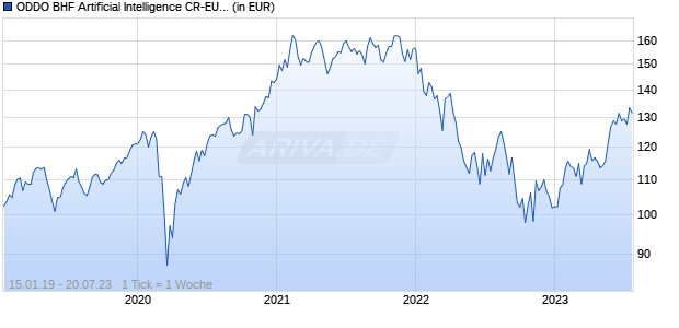 ODDO BHF Artificial Intelligence CR-EUR[H] Chart
