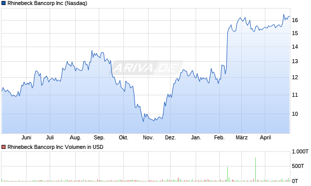 Rhinebeck Bancorp Aktie Chart