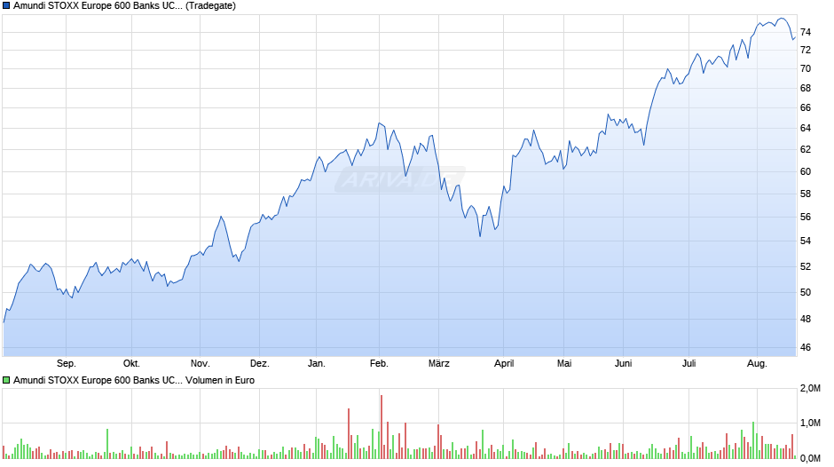 Amundi STOXX Europe 600 Banks UCITS ETF Acc Chart