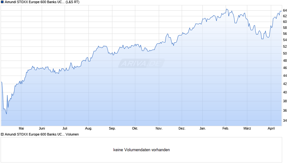 Amundi STOXX Europe 600 Banks UCITS ETF Acc Chart