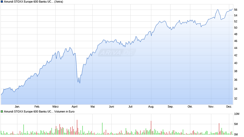 Amundi STOXX Europe 600 Banks UCITS ETF Acc Chart