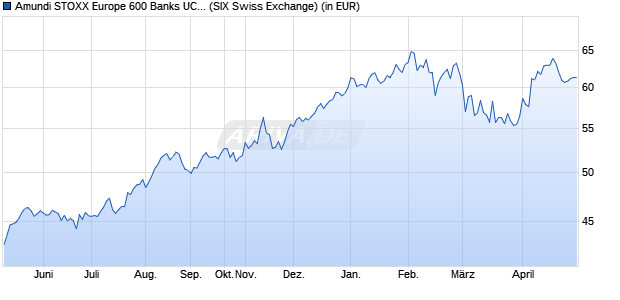 Performance des Amundi STOXX Europe 600 Banks UCITS ETF Acc (WKN LYX01W, ISIN LU1834983477)