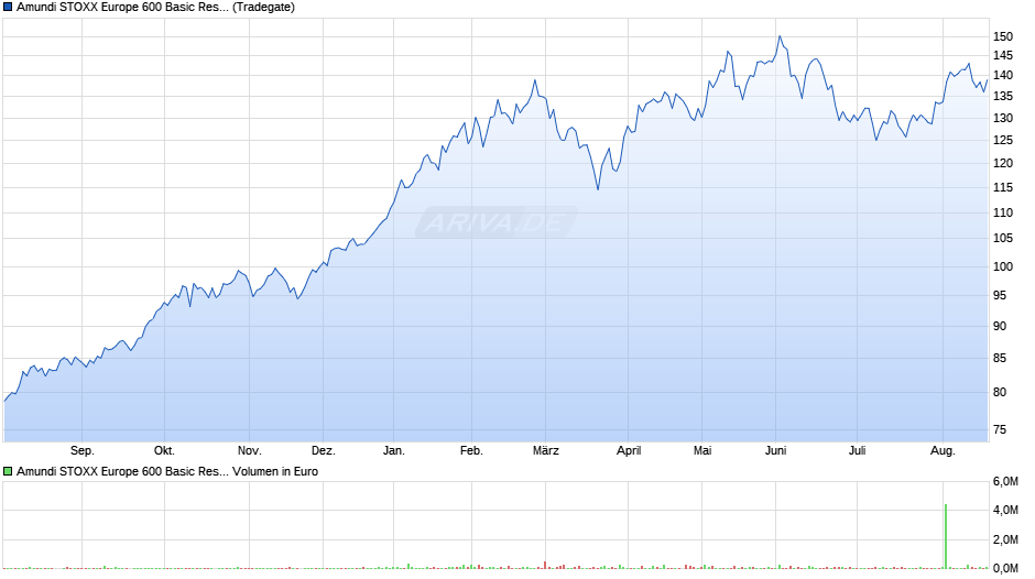 Amundi STOXX Europe 600 Basic Resources UCITS ETF Acc Chart