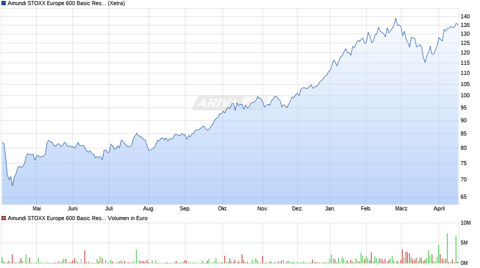 Amundi STOXX Europe 600 Basic Resources UCITS ETF Acc Chart