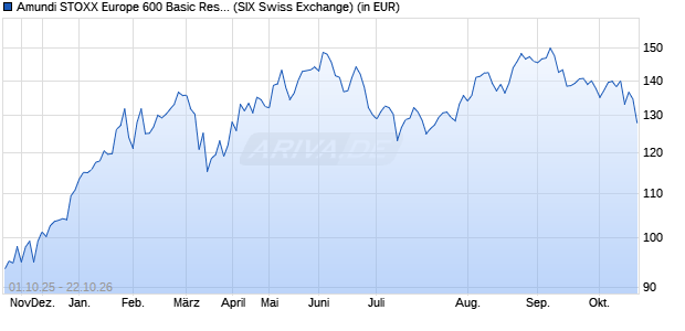 Performance des Amundi STOXX Europe 600 Basic Resources UCITS ETF Acc (WKN LYX01X, ISIN LU1834983550)