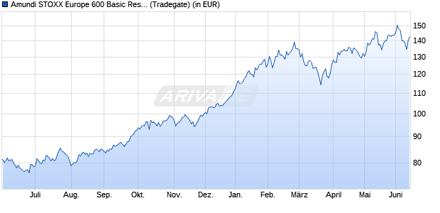 Performance des Amundi STOXX Europe 600 Basic Resources UCITS ETF Acc (WKN LYX01X, ISIN LU1834983550)