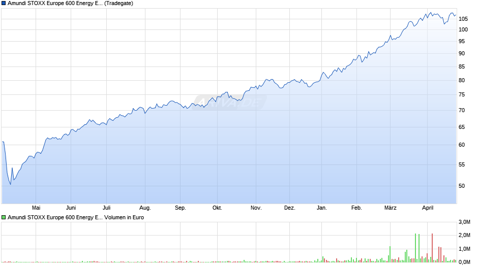 Amundi STOXX Europe 600 Energy ESG Screened - UCITS ETF Acc Chart