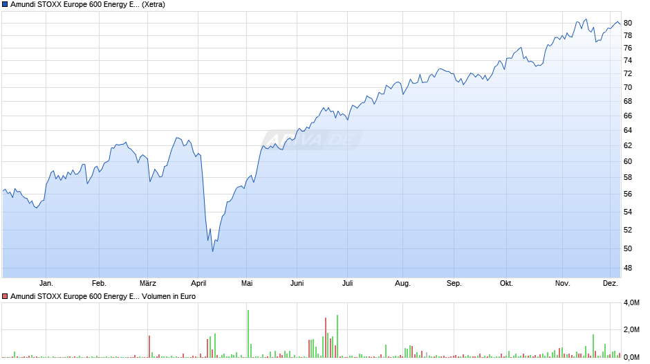 Amundi STOXX Europe 600 Energy ESG Screened - UCITS ETF Acc Chart