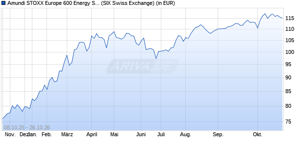 Performance des Amundi STOXX Europe 600 Energy Screened - UCITS ETF Acc (WKN LYX02P, ISIN LU1834988278)
