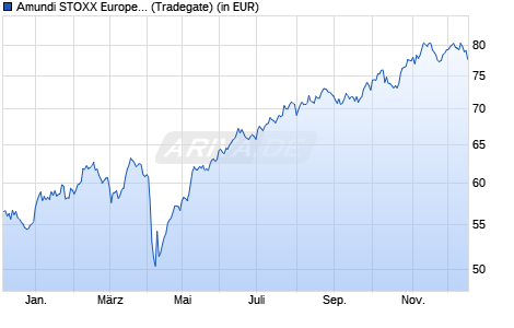 Performance des Amundi STOXX Europe 600 Energy ESG Screened - UCITS ETF Acc (WKN LYX02P, ISIN LU1834988278)