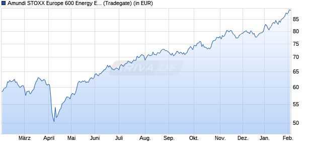 Performance des Amundi STOXX Europe 600 Energy ESG Screened - UCITS ETF Acc (WKN LYX02P, ISIN LU1834988278)