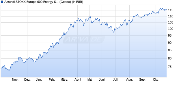Performance des Amundi STOXX Europe 600 Energy Screened - UCITS ETF Acc (WKN LYX02P, ISIN LU1834988278)