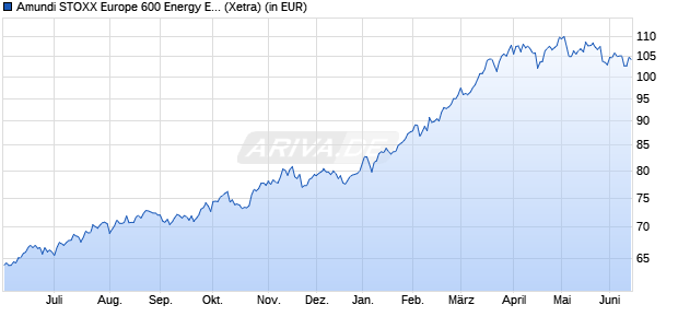 Performance des Amundi STOXX Europe 600 Energy ESG Screened - UCITS ETF Acc (WKN LYX02P, ISIN LU1834988278)