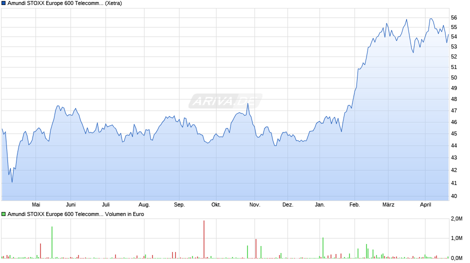 Amundi STOXX Europe 600 Telecommunications UCITS ETF Acc Chart
