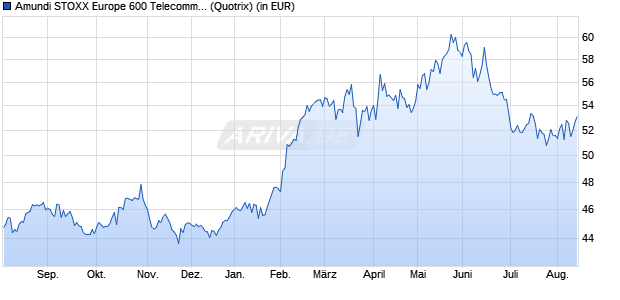 Performance des Amundi STOXX Europe 600 Telecommunications UCITS ETF Acc (WKN LYX02T, ISIN LU1834988609)