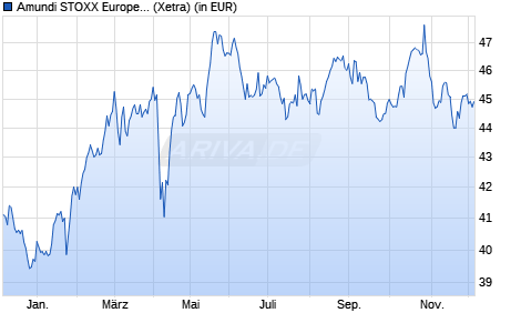 Performance des Amundi STOXX Europe 600 Telecommunications UCITS ETF Acc (WKN LYX02T, ISIN LU1834988609)