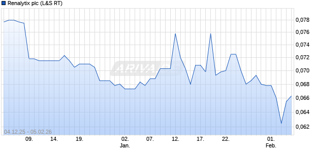 Renalytix Aktie Chart