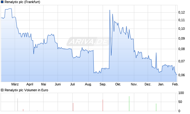 Renalytix Aktie Chart