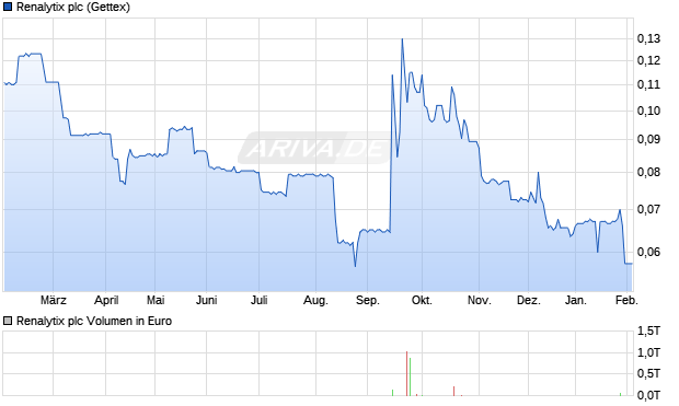 Renalytix Aktie Chart