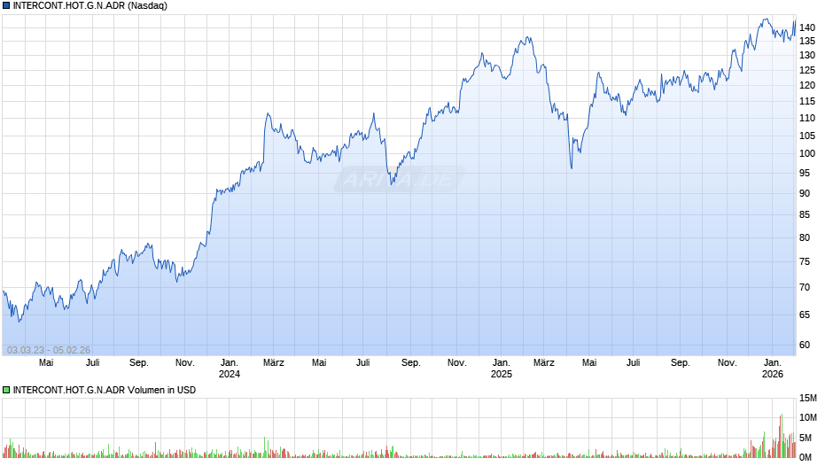 INTERCONT.HOT.G.N.ADR Chart