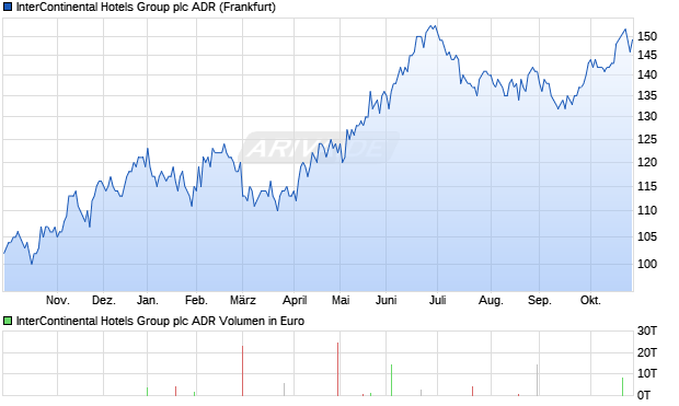 InterContinental Hotels Group Aktie (ADR) Chart
