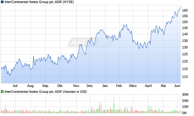 InterContinental Hotels Group Aktie (ADR) Chart