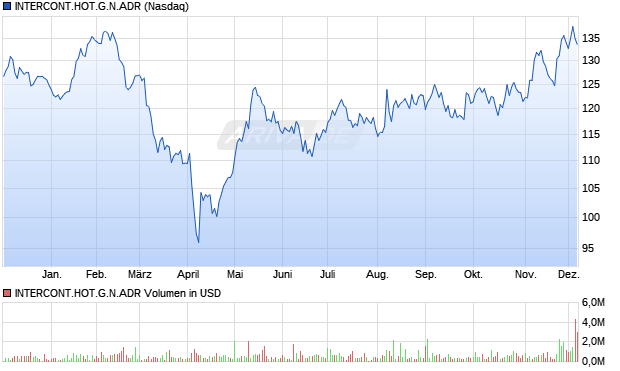 INTERCONT.HOT.G.N.ADR Aktie Chart