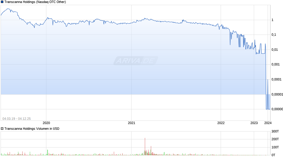 Transcanna Holdings Chart