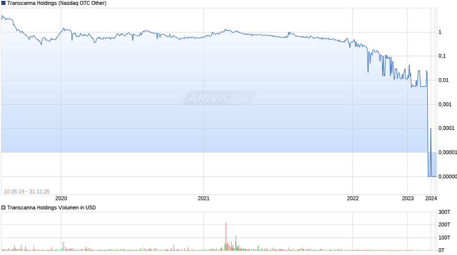 Transcanna Holdings Chart
