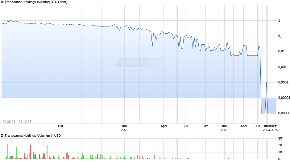 Transcanna Holdings Chart