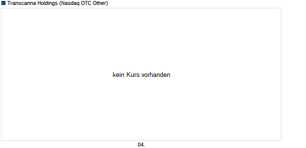 Transcanna Holdings Aktie Chart