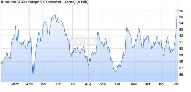 Performance des Amundi STOXX Europe 600 Consumer Staples UCITS ETF Acc (WKN LYX02J, ISIN LU1834985845)