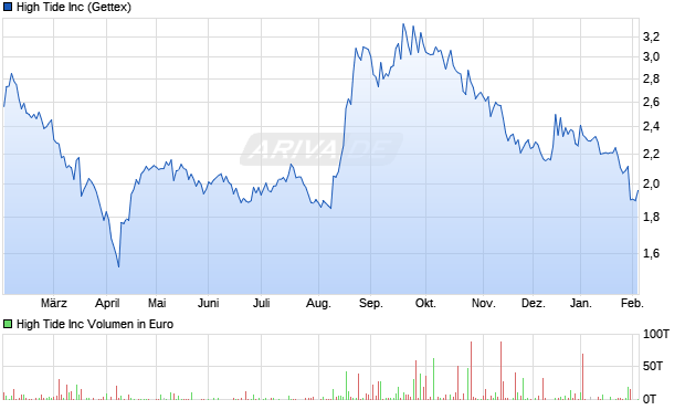 High Tide Aktie Chart