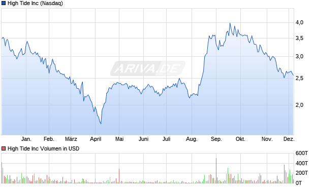 High Tide Aktie Chart