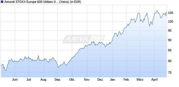 Performance des Amundi STOXX Europe 600 Utilities UCITS ETF Acc (WKN LYX02V, ISIN LU1834988864)