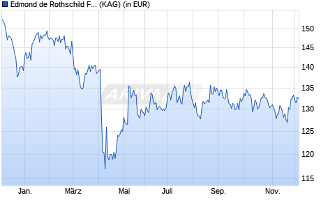 Performance des Edmond de Rothschild Fund US Value CR USD (WKN A2PB0V, ISIN LU1790342635)