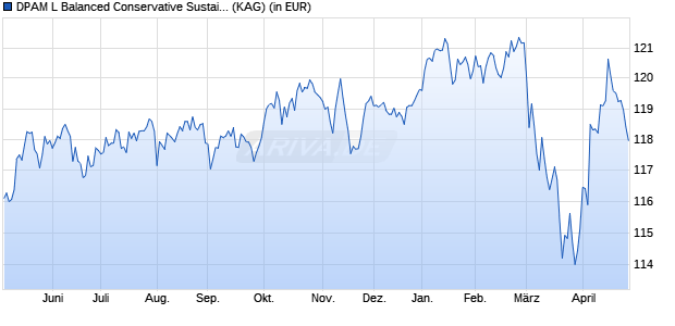 Performance des DPAM L Balanced Conservative Sustainable A (WKN A2PB05, ISIN LU1499202692)
