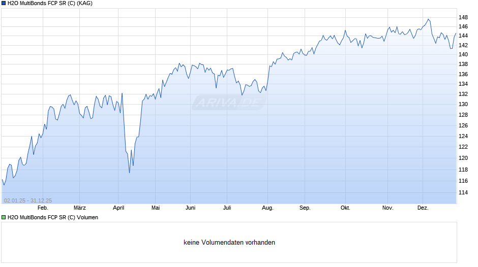 H2O MultiBonds FCP SR (C) Chart