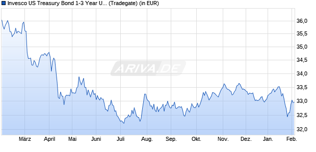 Performance des Invesco US Treasury Bond 1-3 Year UCITS ETF Dist (WKN A2N7D1, ISIN IE00BF2FNG46)