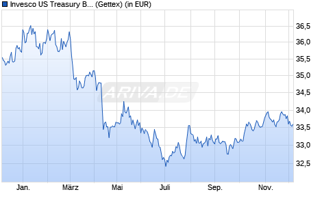 Performance des Invesco US Treasury Bond 1-3 Year UCITS ETF Dist (WKN A2N7D1, ISIN IE00BF2FNG46)