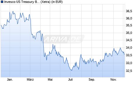 Performance des Invesco US Treasury Bond 1-3 Year UCITS ETF Dist (WKN A2N7D1, ISIN IE00BF2FNG46)