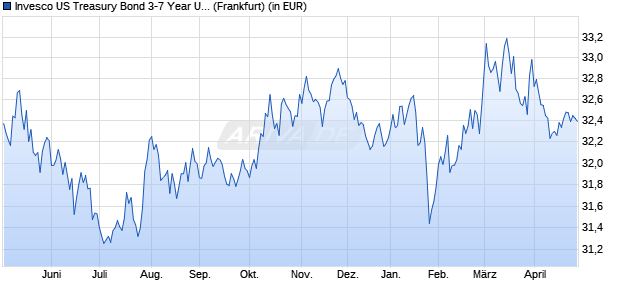 Performance des Invesco US Treasury Bond 3-7 Year UCITS ETF Dist (WKN A2N8PA, ISIN IE00BF2FNQ44)