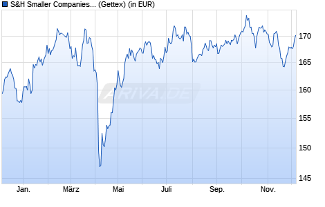 Performance des S&H Smaller Companies EMU P (a) (WKN A2N65T, ISIN DE000A2N65T2)