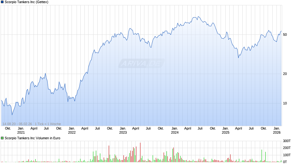 Scorpio Tankers Chart