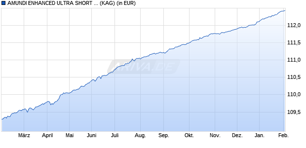 Performance des AMUNDI ENHANCED ULTRA SHORT TERM BOND SELECT - R1 (C) (WKN A2N9PP, ISIN FR0013385051)