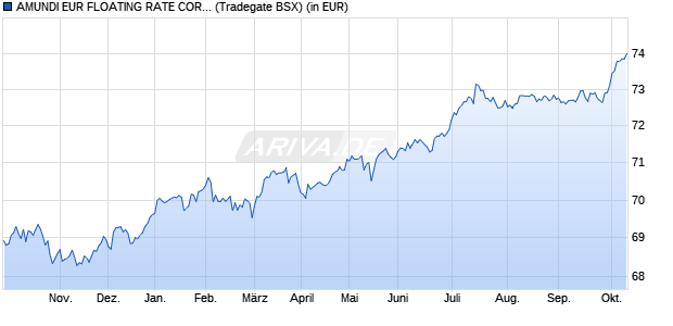 Performance des AMUNDI EUR FLOATING RATE CORPOR BD ESG UCITS ETF GBP HDG Acc (WKN A2PBLB, ISIN LU1923163676)