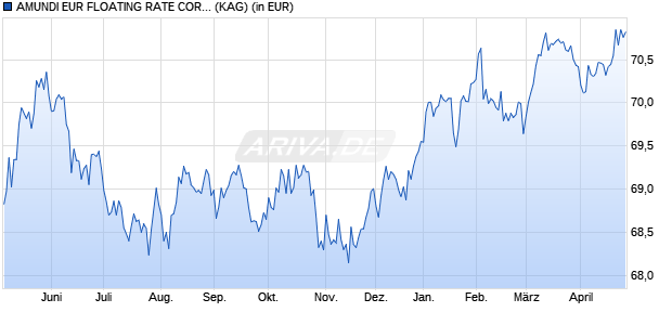 Performance des AMUNDI EUR FLOATING RATE CORPOR BD ESG UCITS ETF GBP HDG Acc (WKN A2PBLB, ISIN LU1923163676)