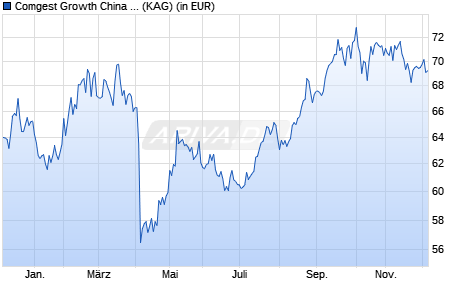 Performance des Comgest Growth China GBP U Acc (WKN A2N83V, ISIN IE00BFM4NV61)